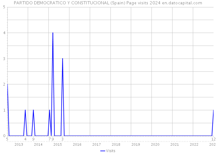 PARTIDO DEMOCRATICO Y CONSTITUCIONAL (Spain) Page visits 2024 