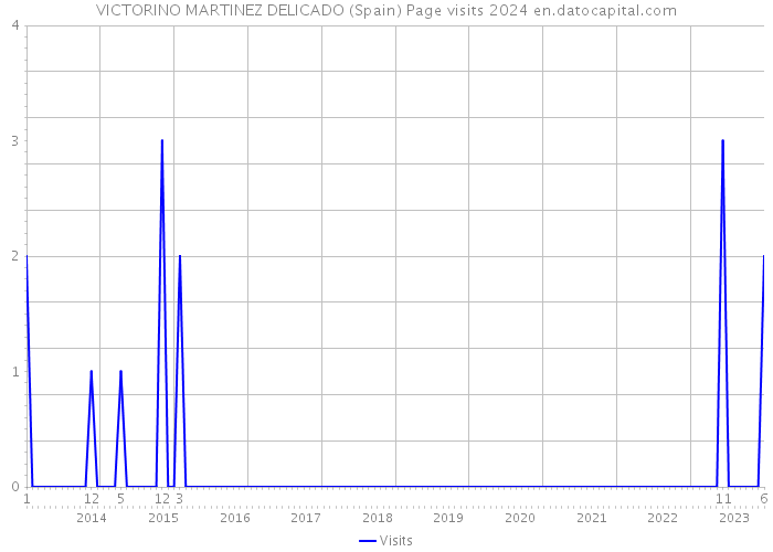 VICTORINO MARTINEZ DELICADO (Spain) Page visits 2024 