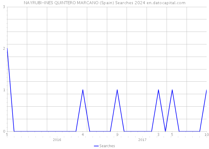 NAYRUBI-INES QUINTERO MARCANO (Spain) Searches 2024 