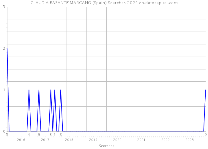 CLAUDIA BASANTE MARCANO (Spain) Searches 2024 