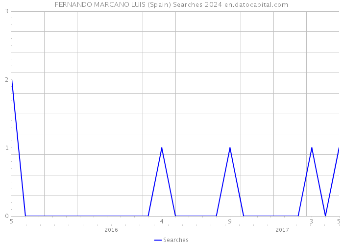 FERNANDO MARCANO LUIS (Spain) Searches 2024 