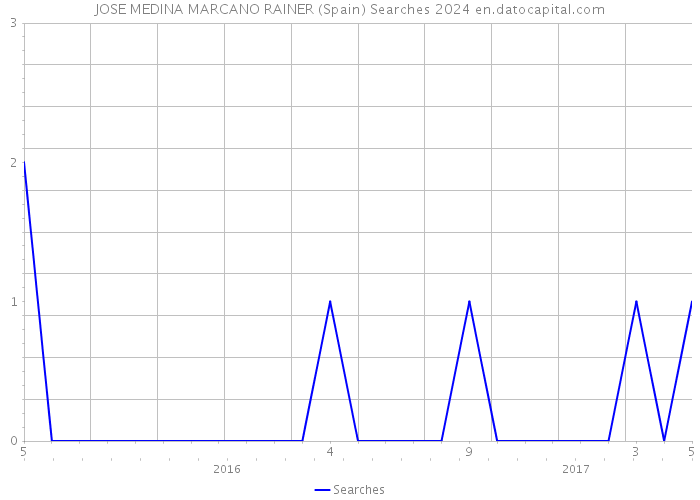 JOSE MEDINA MARCANO RAINER (Spain) Searches 2024 
