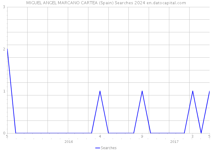 MIGUEL ANGEL MARCANO CARTEA (Spain) Searches 2024 