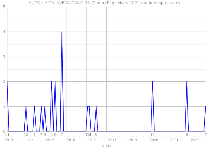 ANTONIA TALAVERA CANOIRA (Spain) Page visits 2024 