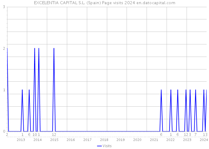 EXCELENTIA CAPITAL S.L. (Spain) Page visits 2024 