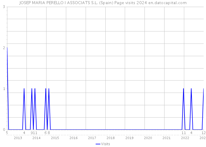 JOSEP MARIA PERELLO I ASSOCIATS S.L. (Spain) Page visits 2024 