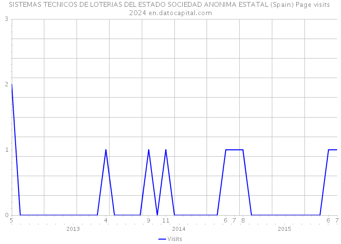 SISTEMAS TECNICOS DE LOTERIAS DEL ESTADO SOCIEDAD ANONIMA ESTATAL (Spain) Page visits 2024 