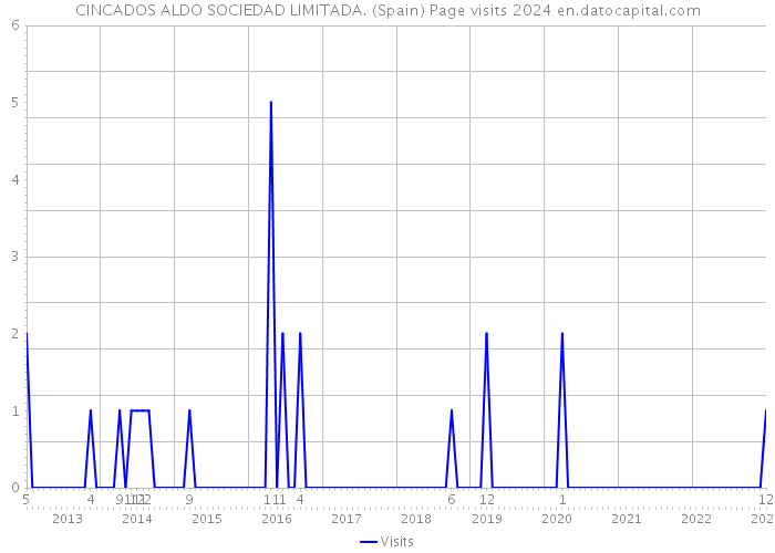 CINCADOS ALDO SOCIEDAD LIMITADA. (Spain) Page visits 2024 