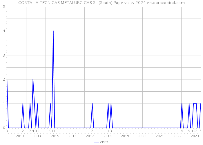 CORTALIA TECNICAS METALURGICAS SL (Spain) Page visits 2024 