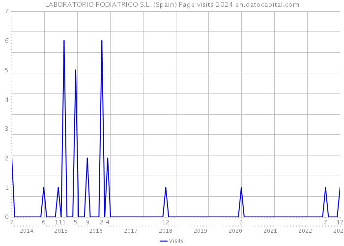 LABORATORIO PODIATRICO S.L. (Spain) Page visits 2024 