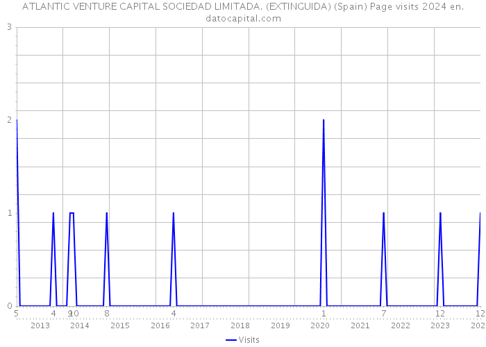 ATLANTIC VENTURE CAPITAL SOCIEDAD LIMITADA. (EXTINGUIDA) (Spain) Page visits 2024 