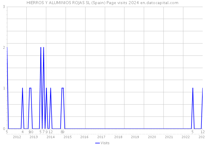 HIERROS Y ALUMINIOS ROJAS SL (Spain) Page visits 2024 
