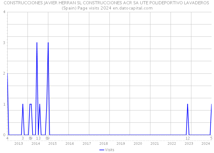 CONSTRUCCIONES JAVIER HERRAN SL CONSTRUCCIONES ACR SA UTE POLIDEPORTIVO LAVADEROS (Spain) Page visits 2024 