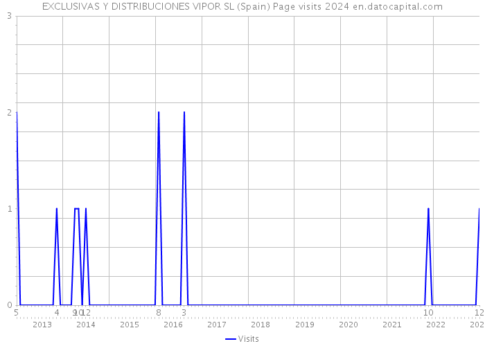 EXCLUSIVAS Y DISTRIBUCIONES VIPOR SL (Spain) Page visits 2024 