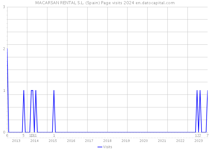 MACARSAN RENTAL S.L. (Spain) Page visits 2024 