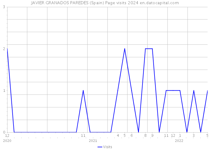 JAVIER GRANADOS PAREDES (Spain) Page visits 2024 