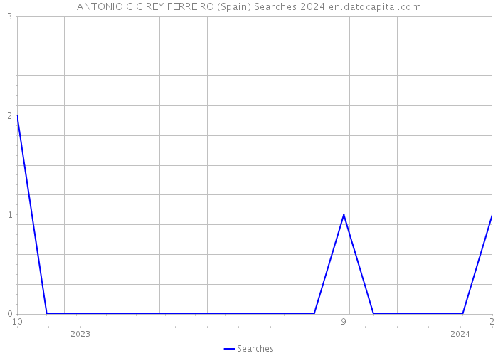 ANTONIO GIGIREY FERREIRO (Spain) Searches 2024 