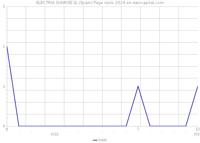 ELECTRIA SUNRISE SL (Spain) Page visits 2024 