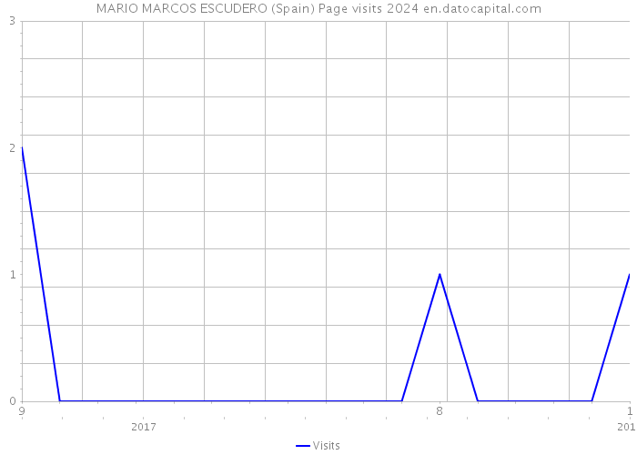 MARIO MARCOS ESCUDERO (Spain) Page visits 2024 