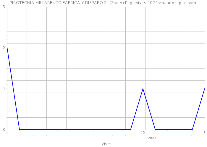 PIROTECNIA MILLARENGO FABRICA Y DISPARO SL (Spain) Page visits 2024 