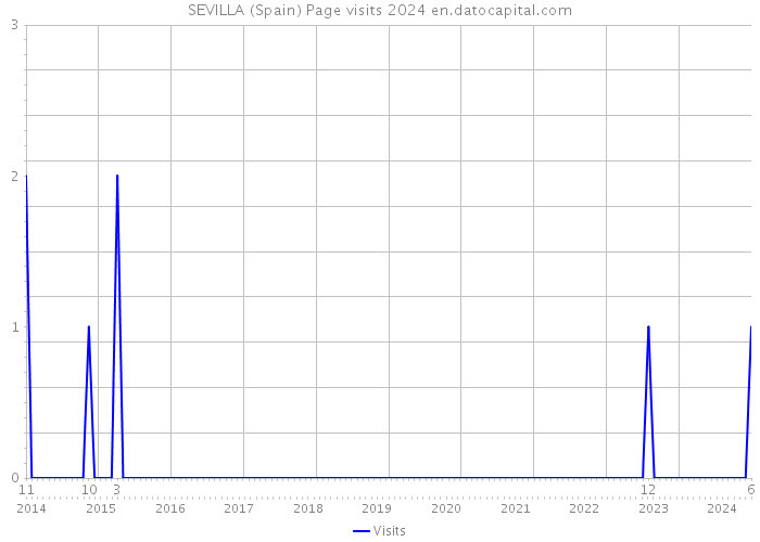 SEVILLA (Spain) Page visits 2024 