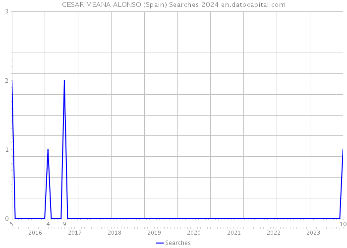 CESAR MEANA ALONSO (Spain) Searches 2024 