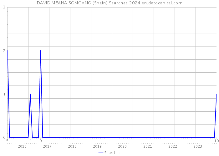 DAVID MEANA SOMOANO (Spain) Searches 2024 