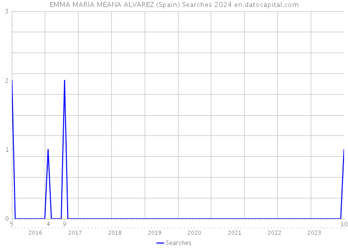 EMMA MARIA MEANA ALVAREZ (Spain) Searches 2024 