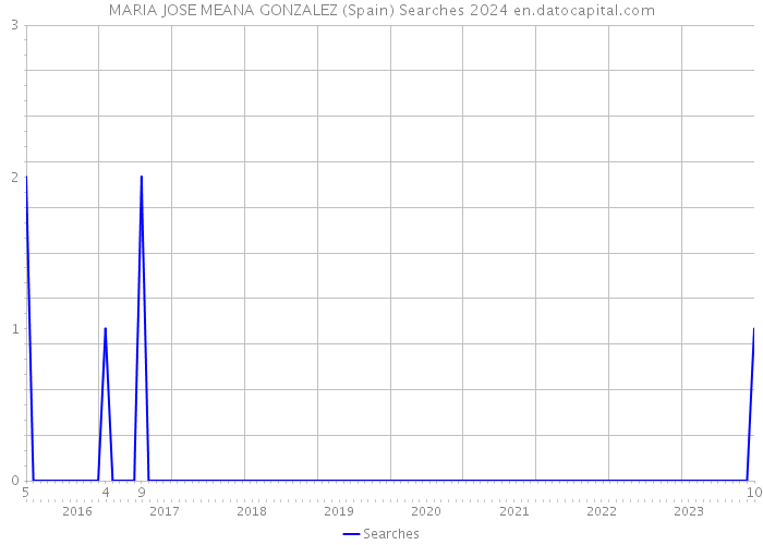 MARIA JOSE MEANA GONZALEZ (Spain) Searches 2024 