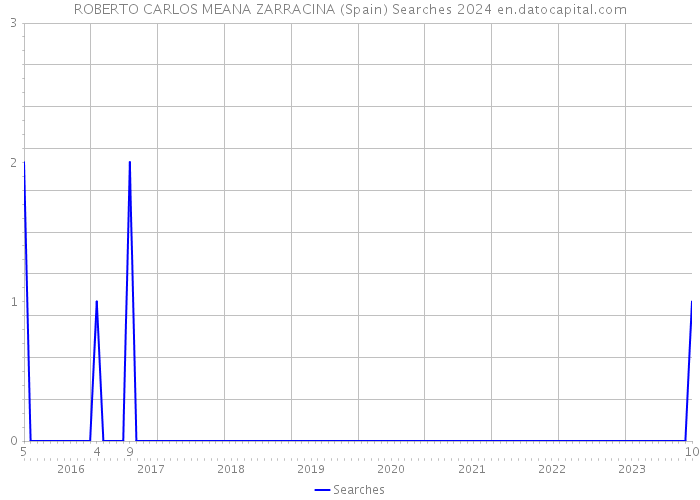 ROBERTO CARLOS MEANA ZARRACINA (Spain) Searches 2024 