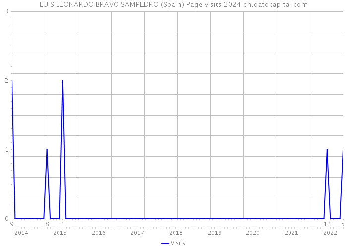 LUIS LEONARDO BRAVO SAMPEDRO (Spain) Page visits 2024 
