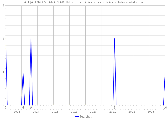 ALEJANDRO MEANA MARTINEZ (Spain) Searches 2024 