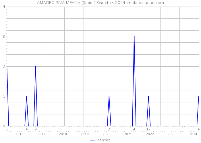 AMADEO RIVA MEANA (Spain) Searches 2024 