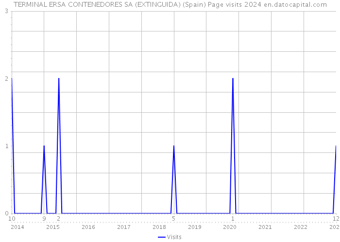 TERMINAL ERSA CONTENEDORES SA (EXTINGUIDA) (Spain) Page visits 2024 