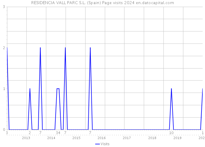 RESIDENCIA VALL PARC S.L. (Spain) Page visits 2024 