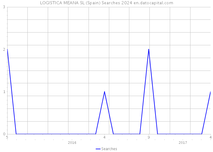 LOGISTICA MEANA SL (Spain) Searches 2024 