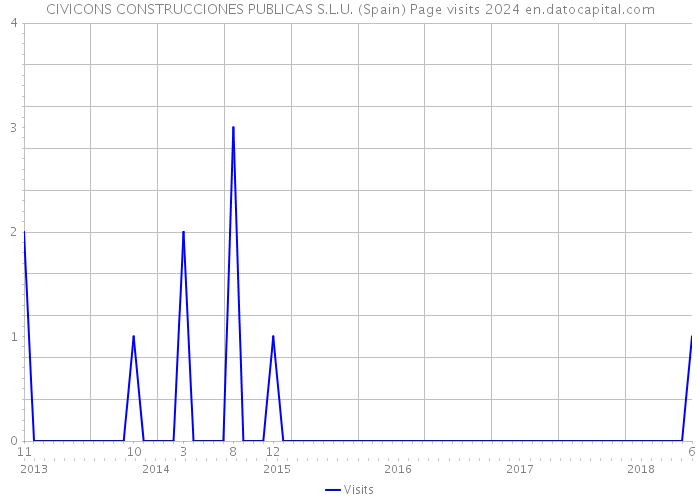 CIVICONS CONSTRUCCIONES PUBLICAS S.L.U. (Spain) Page visits 2024 