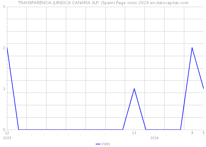 TRANSPARENCIA JURIDICA CANARIA SLP. (Spain) Page visits 2024 