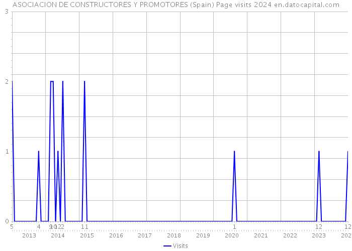 ASOCIACION DE CONSTRUCTORES Y PROMOTORES (Spain) Page visits 2024 