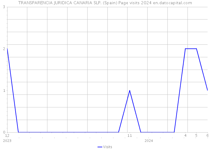 TRANSPARENCIA JURIDICA CANARIA SLP. (Spain) Page visits 2024 