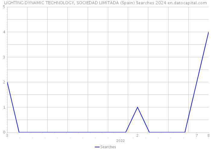 LIGHTING DYNAMIC TECHNOLOGY, SOCIEDAD LIMITADA (Spain) Searches 2024 