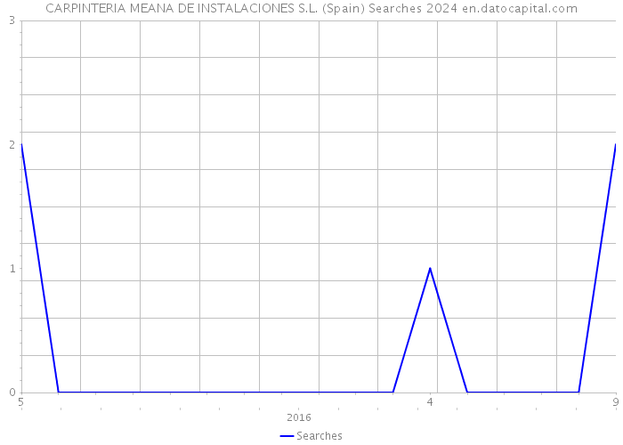 CARPINTERIA MEANA DE INSTALACIONES S.L. (Spain) Searches 2024 