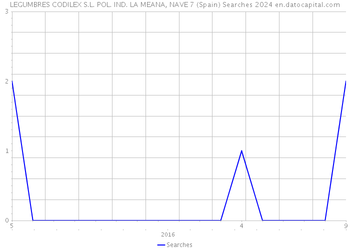 LEGUMBRES CODILEX S.L. POL. IND. LA MEANA, NAVE 7 (Spain) Searches 2024 