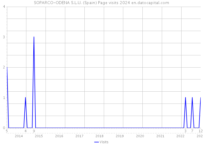 SOPARCO-ODENA S.L.U. (Spain) Page visits 2024 