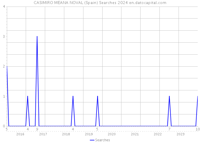 CASIMIRO MEANA NOVAL (Spain) Searches 2024 