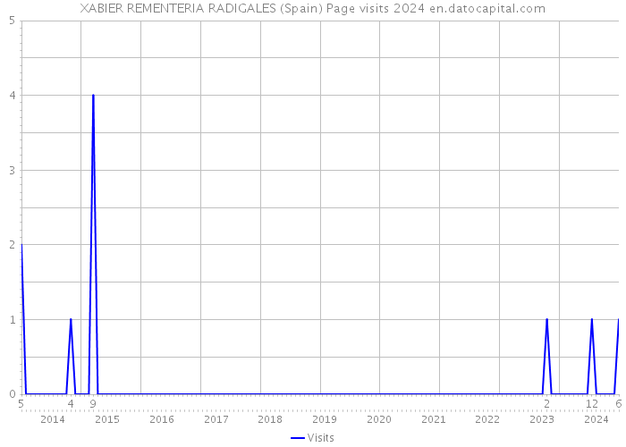 XABIER REMENTERIA RADIGALES (Spain) Page visits 2024 