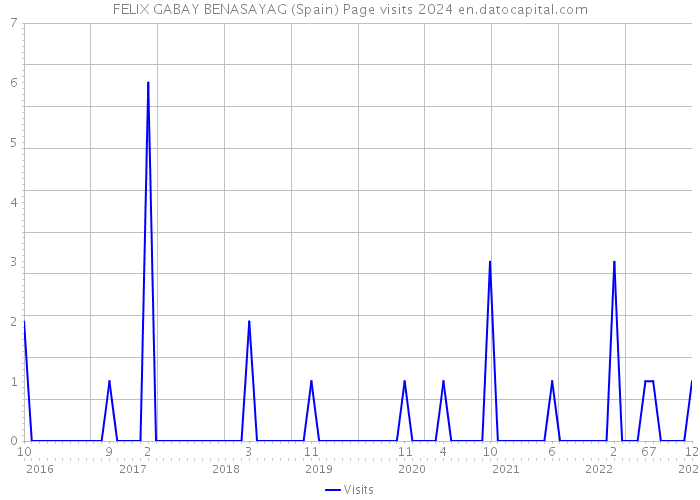 FELIX GABAY BENASAYAG (Spain) Page visits 2024 