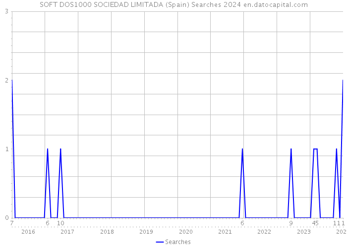 SOFT DOS1000 SOCIEDAD LIMITADA (Spain) Searches 2024 