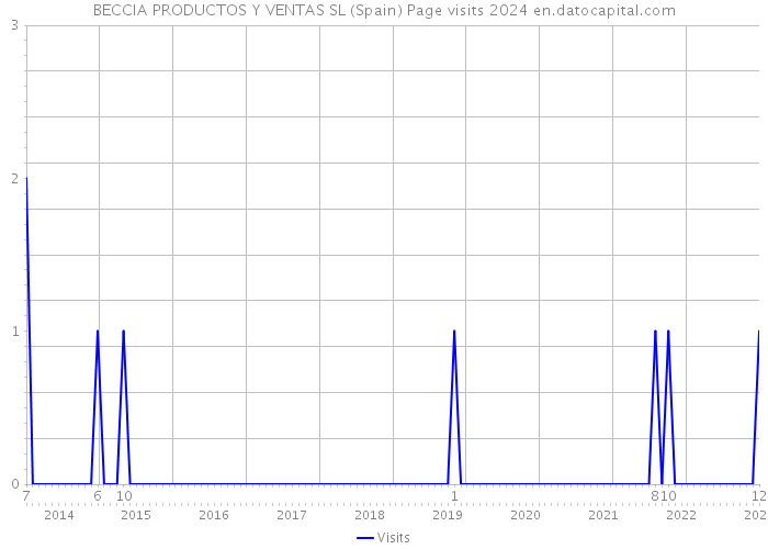BECCIA PRODUCTOS Y VENTAS SL (Spain) Page visits 2024 