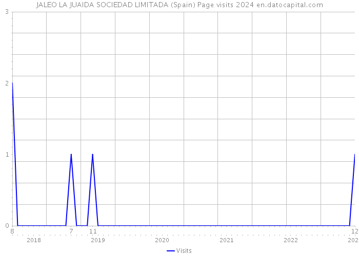 JALEO LA JUAIDA SOCIEDAD LIMITADA (Spain) Page visits 2024 